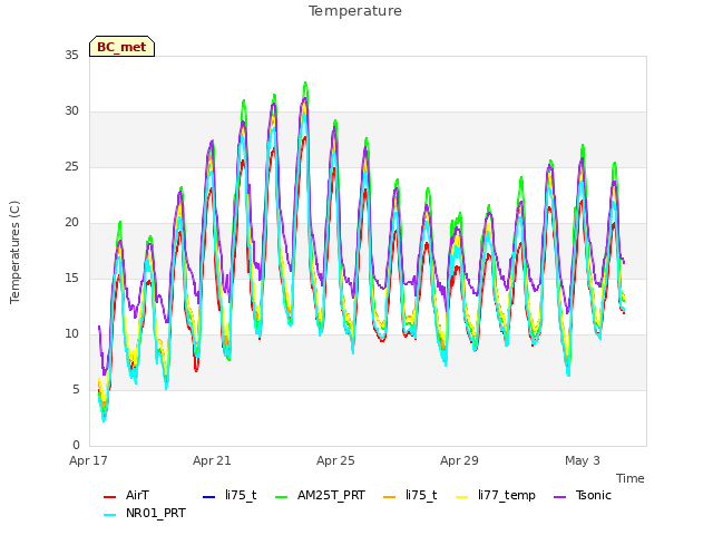 Explore the graph:Temperature in a new window