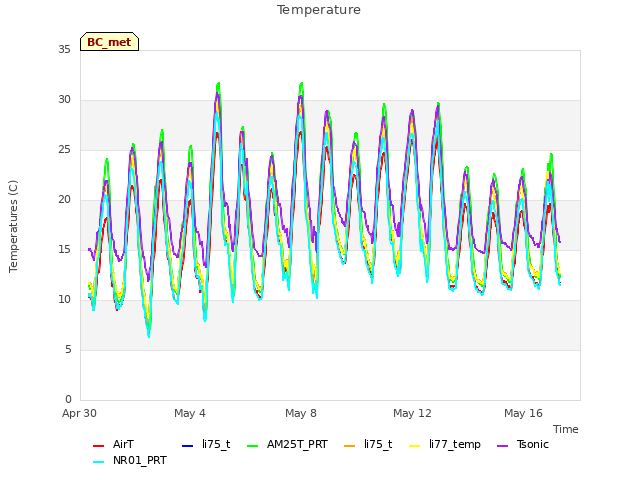 Explore the graph:Temperature in a new window