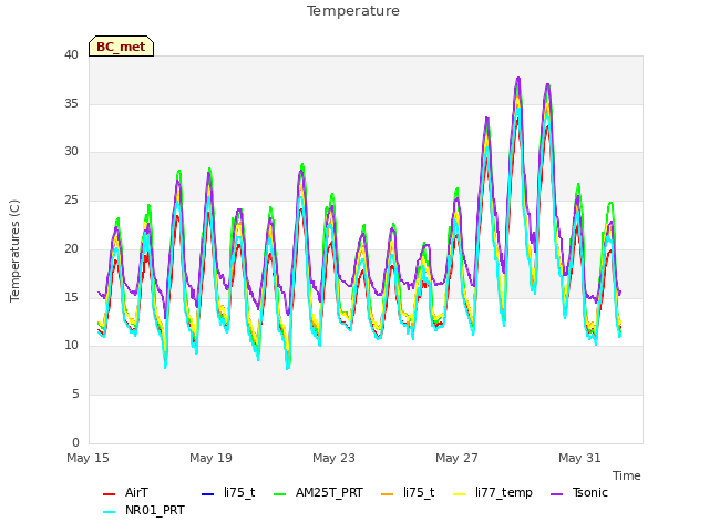 Explore the graph:Temperature in a new window