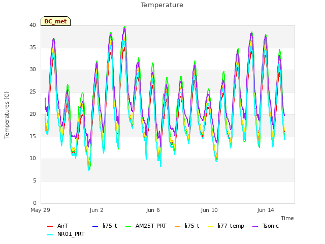 Explore the graph:Temperature in a new window