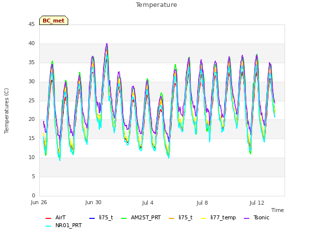 Explore the graph:Temperature in a new window