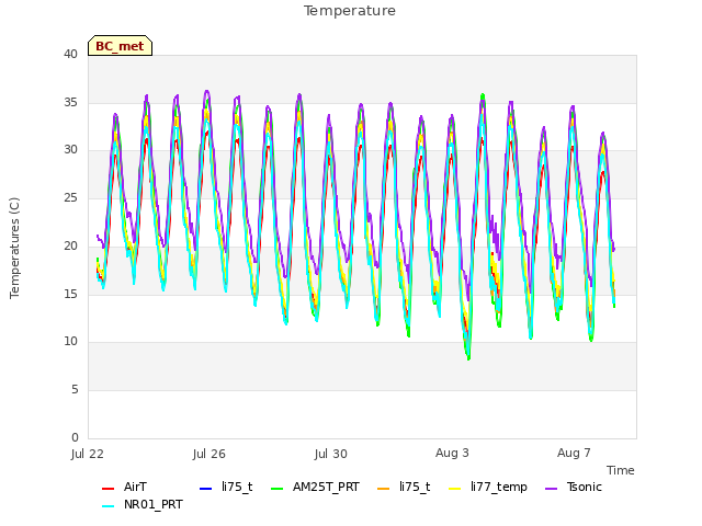 Explore the graph:Temperature in a new window