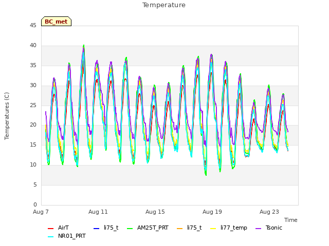 Explore the graph:Temperature in a new window