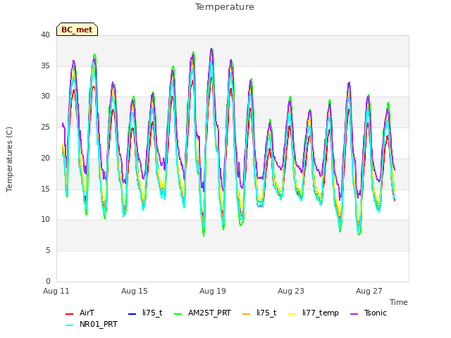 Explore the graph:Temperature in a new window