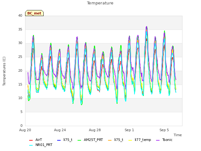 Explore the graph:Temperature in a new window