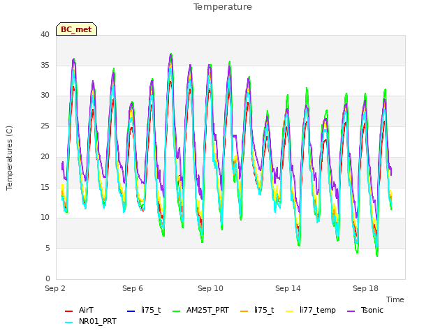 Explore the graph:Temperature in a new window