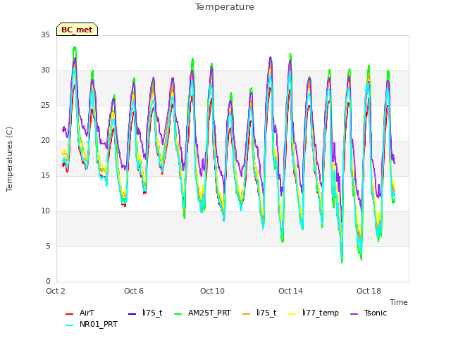 Explore the graph:Temperature in a new window