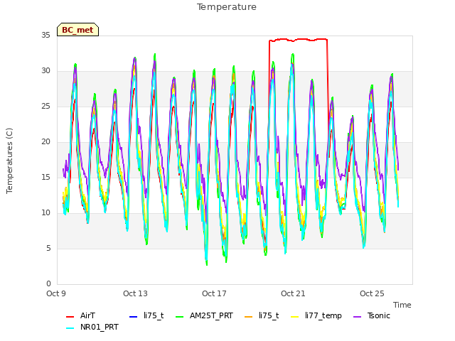 Explore the graph:Temperature in a new window