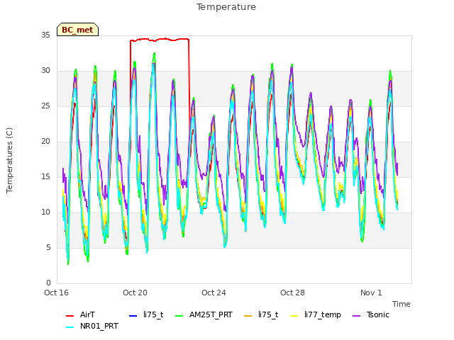 Explore the graph:Temperature in a new window