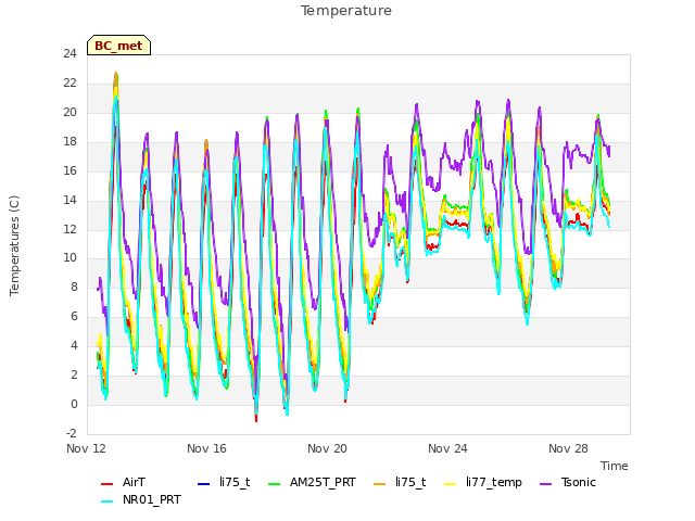 Explore the graph:Temperature in a new window