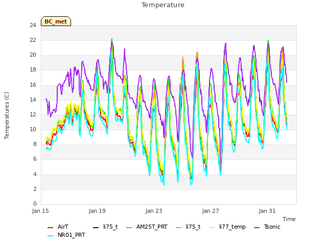 Explore the graph:Temperature in a new window