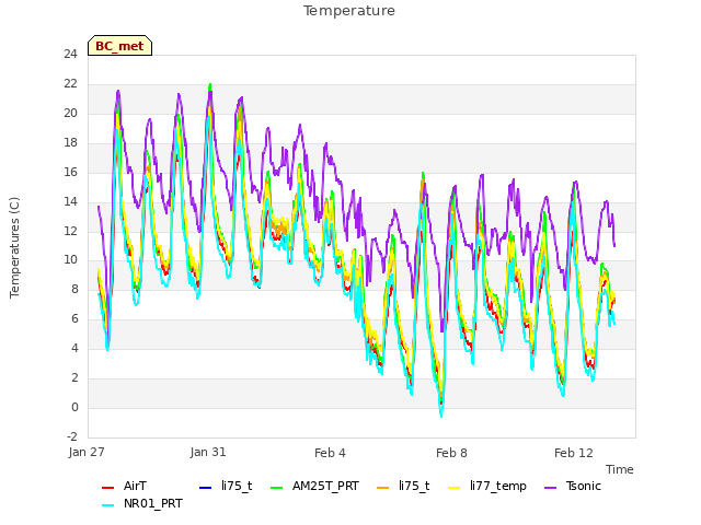 Explore the graph:Temperature in a new window