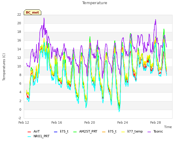 Explore the graph:Temperature in a new window