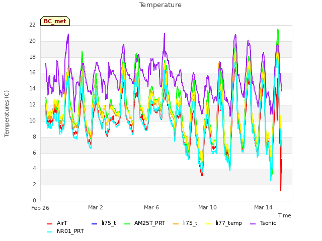 Explore the graph:Temperature in a new window