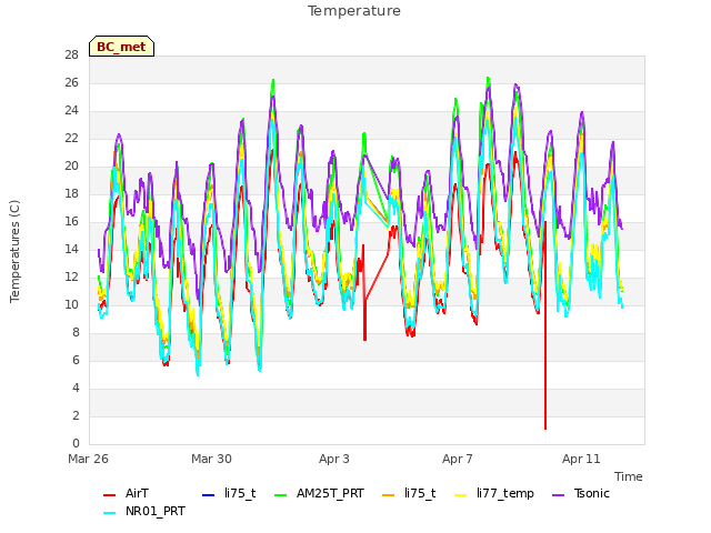 Explore the graph:Temperature in a new window