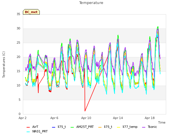 Explore the graph:Temperature in a new window