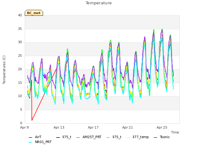 Explore the graph:Temperature in a new window