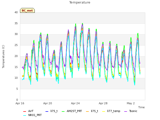 Explore the graph:Temperature in a new window