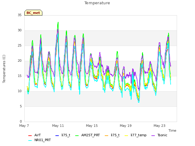 Explore the graph:Temperature in a new window