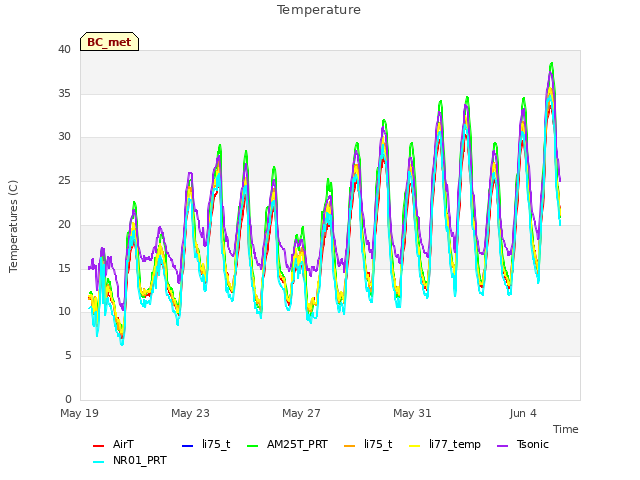 Explore the graph:Temperature in a new window