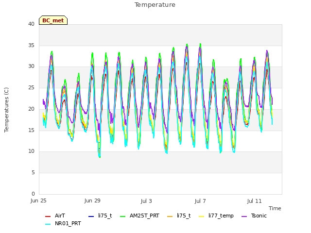 Explore the graph:Temperature in a new window