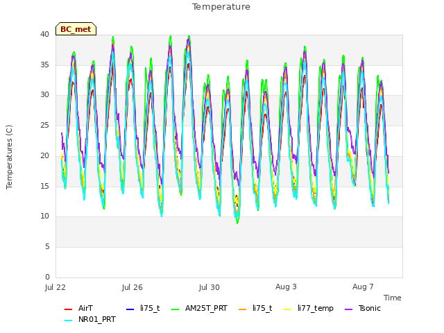 Explore the graph:Temperature in a new window