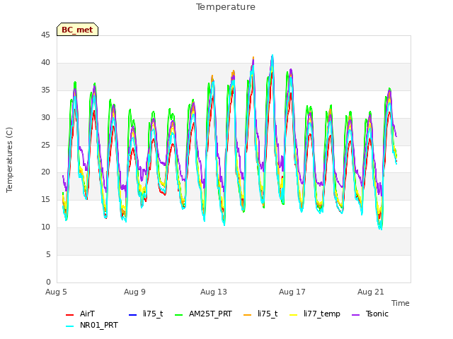 Explore the graph:Temperature in a new window