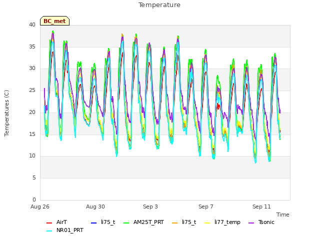 Explore the graph:Temperature in a new window