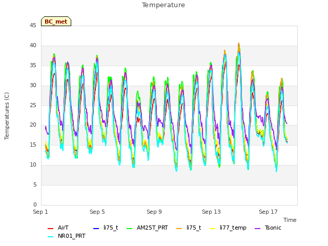 Explore the graph:Temperature in a new window