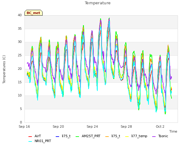 Explore the graph:Temperature in a new window