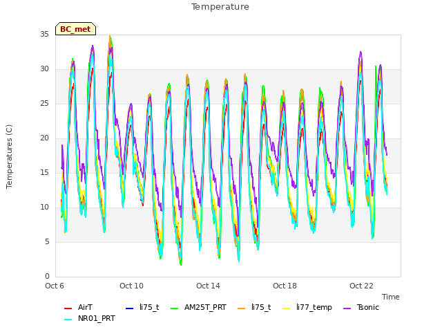 Explore the graph:Temperature in a new window