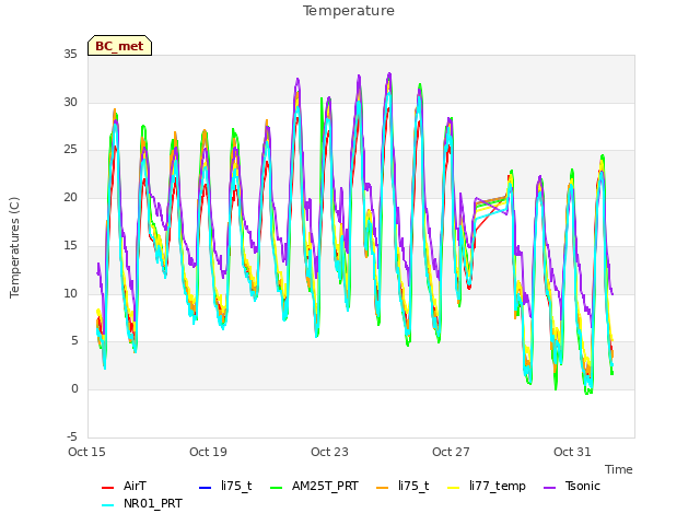 Explore the graph:Temperature in a new window