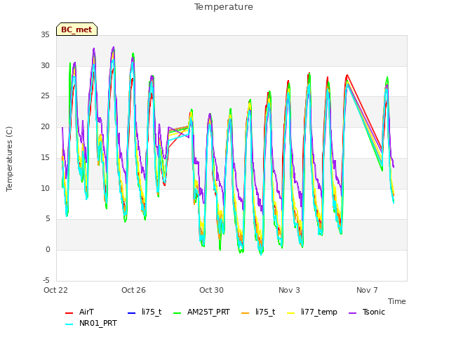 Explore the graph:Temperature in a new window