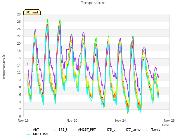 Explore the graph:Temperature in a new window
