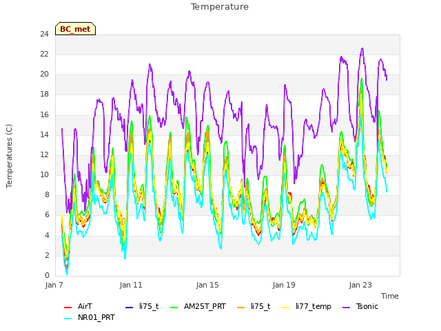 Explore the graph:Temperature in a new window