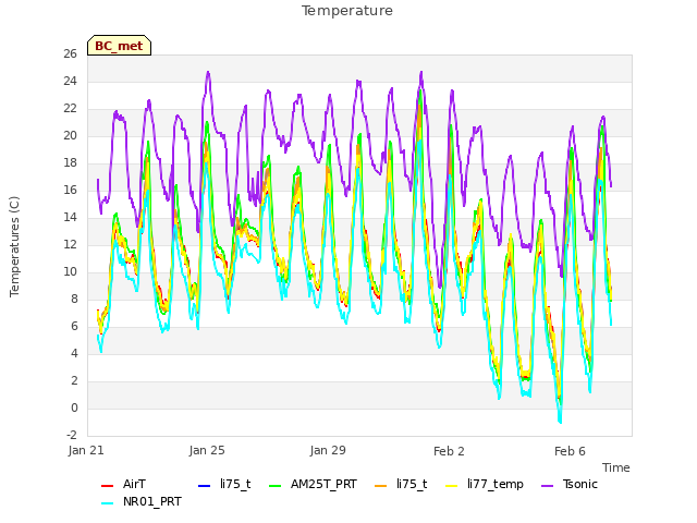 Explore the graph:Temperature in a new window