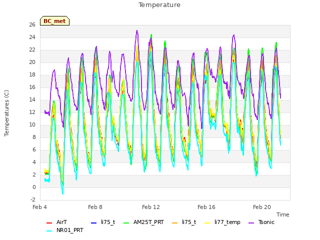 Explore the graph:Temperature in a new window