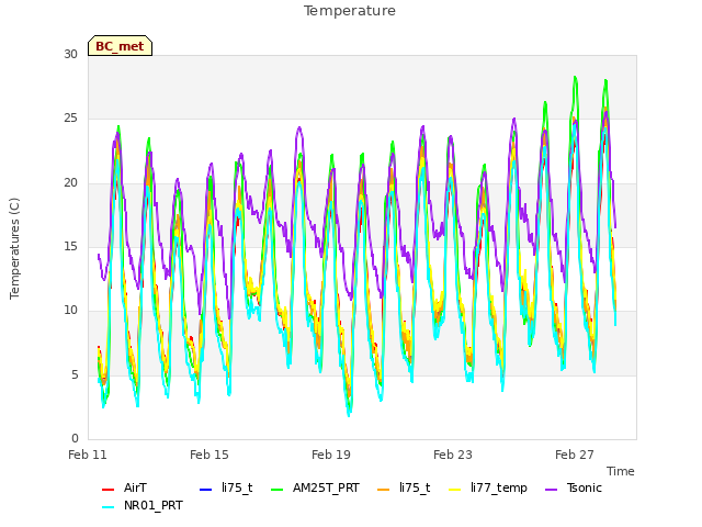 Explore the graph:Temperature in a new window