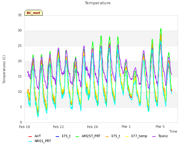 Explore the graph:Temperature in a new window