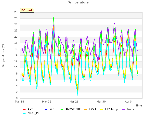 Explore the graph:Temperature in a new window