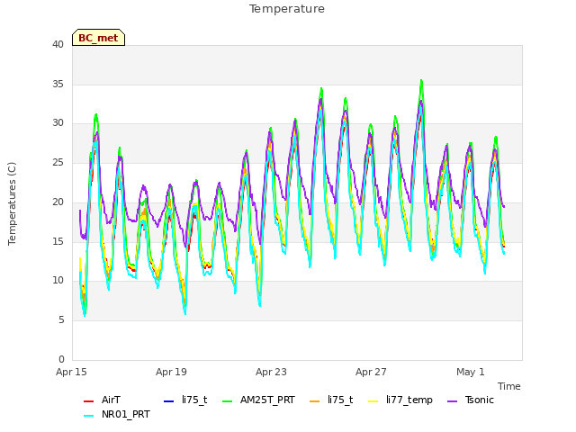 Explore the graph:Temperature in a new window