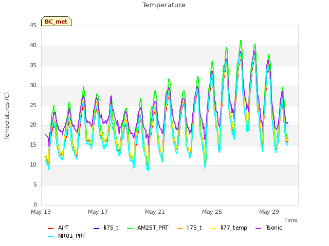 Explore the graph:Temperature in a new window