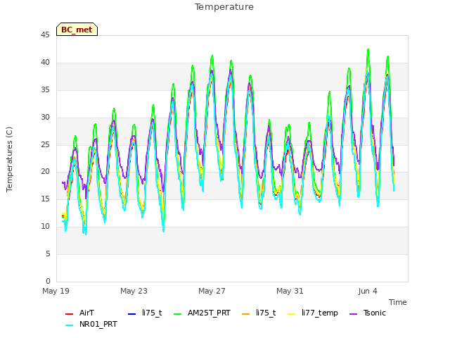 Explore the graph:Temperature in a new window