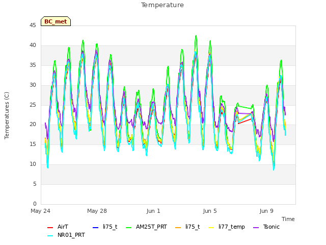 Explore the graph:Temperature in a new window