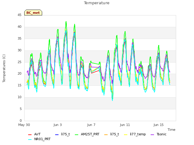 Explore the graph:Temperature in a new window