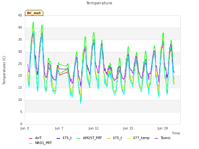 Explore the graph:Temperature in a new window