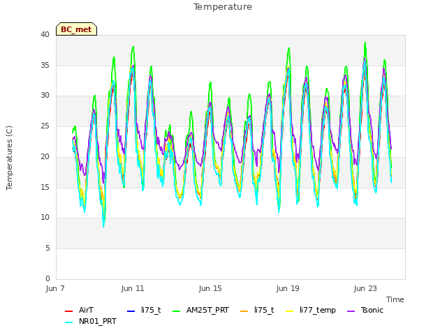 Explore the graph:Temperature in a new window