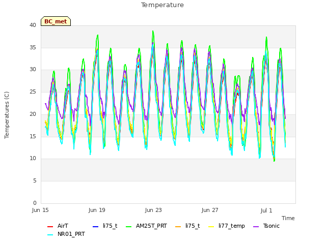 Explore the graph:Temperature in a new window