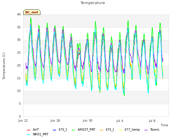 Explore the graph:Temperature in a new window