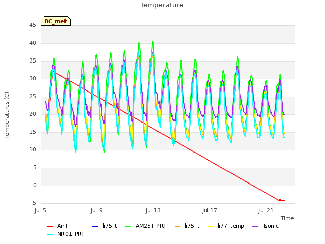 Explore the graph:Temperature in a new window